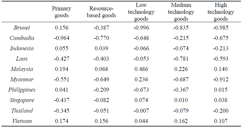 Korea’s Import Potential from ASEAN According to Technology Content