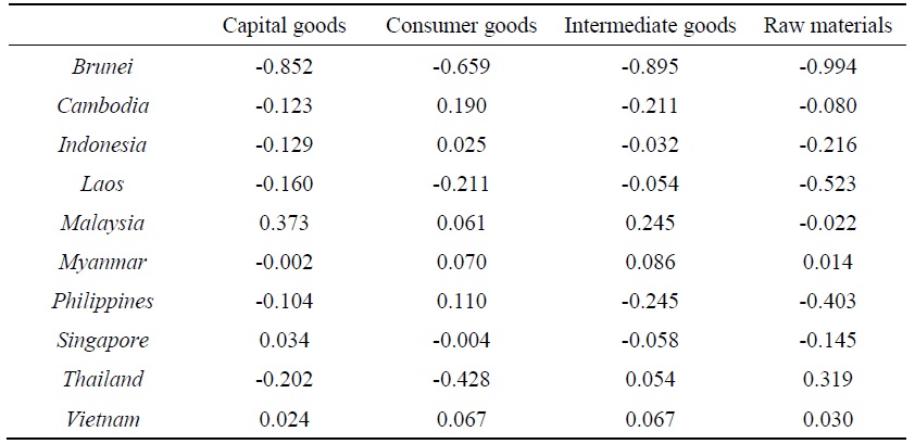 Korea’s Export Potential to ASEAN According to Stages of Processing