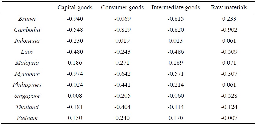 Korea’s Import Potential from ASEAN According to Stages of Processing