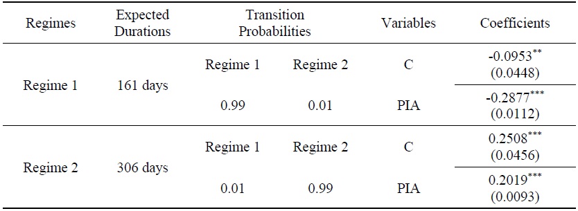 Markov Regime Switching Regression Results