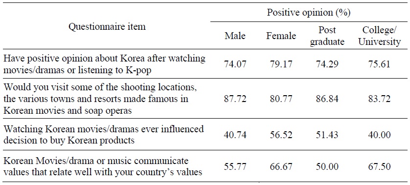 Respondent Perception of Korea through Korea Cultural Products