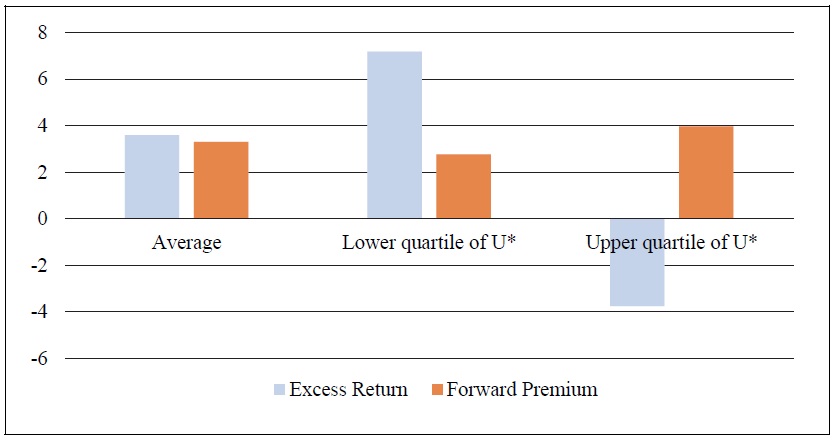 Currency Excess Returns Conditional on the Overall FX Uncertainty