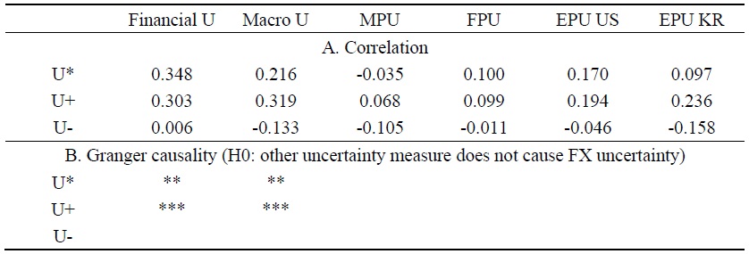 Correlation between FX Uncertainty and Other Uncertainties