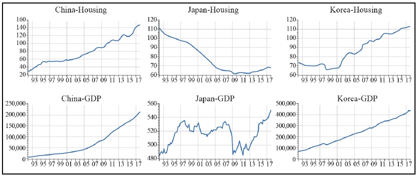 Housing Prices and GDP Series