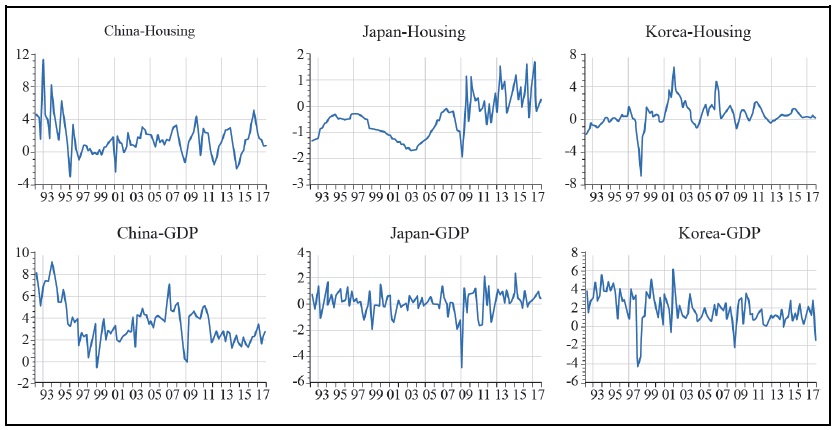 Housing Price Returns and GDP Growth Rates