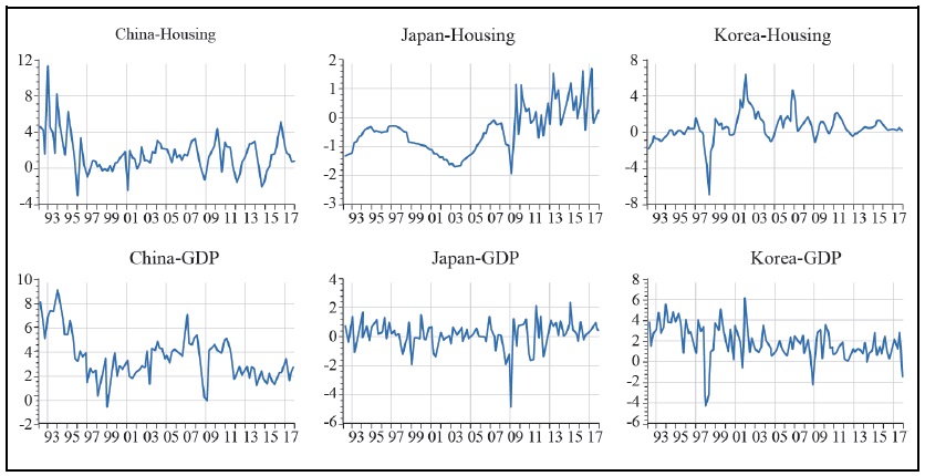 Housing Price Returns and GDP Growth Rates