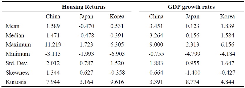 Descriptive Statistics for Housing Returns and GDP Growth Rates