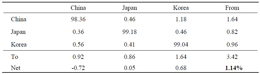 Connectedness table for housing markets