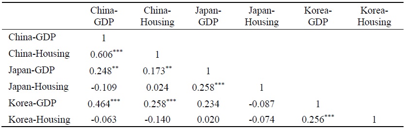 Sample Correlations among GDP Growth Rates and Housing Returns