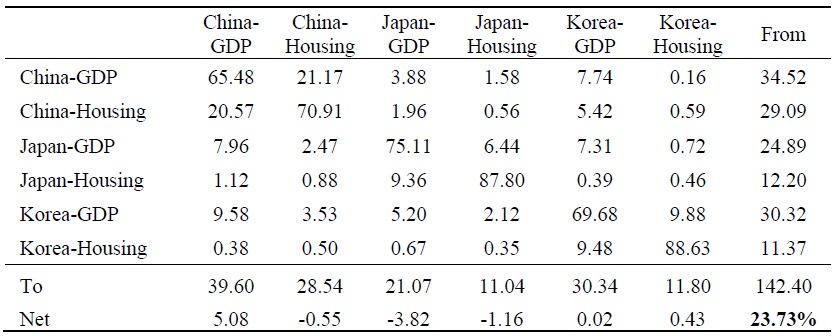 Connectedness Table for Business Cycles and Housing Markets