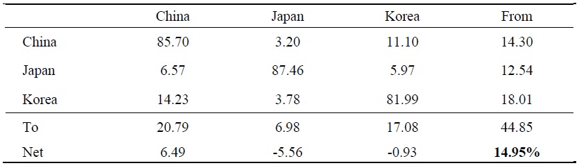 Connectedness Table for GDP Growth Rates