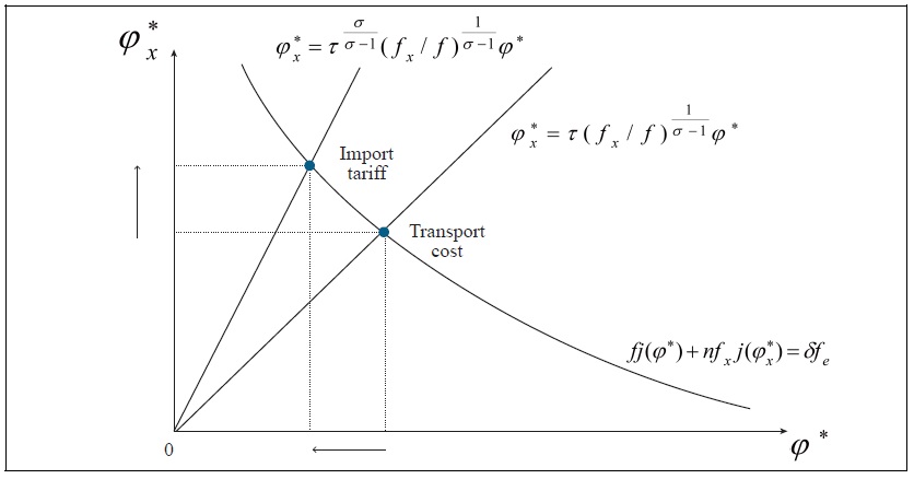 Relative magnitude of lower cutoff <italic>φ<sup>∗</sup></italic> and export cutoff <inline-graphic id=