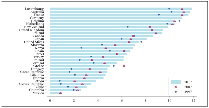 Minimum Wage in the OECD Countries