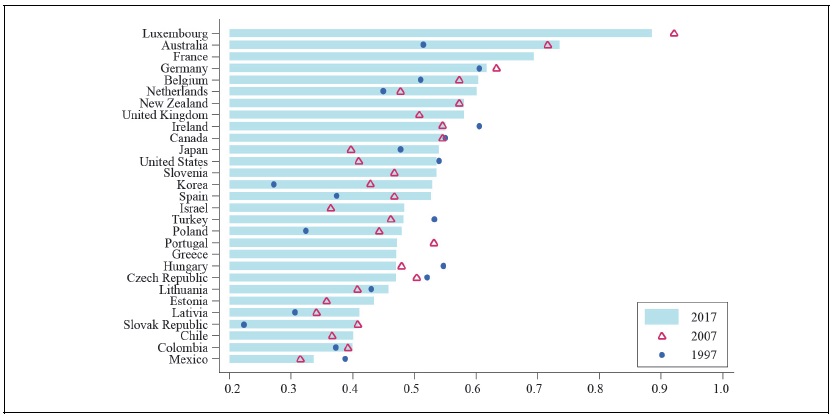 Minimum to Median Wage Ratio in the OECD Countries