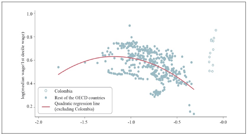 Income Inequality and the Median to Minimum Wage Ratio in the OECD Countries in 1990-2018