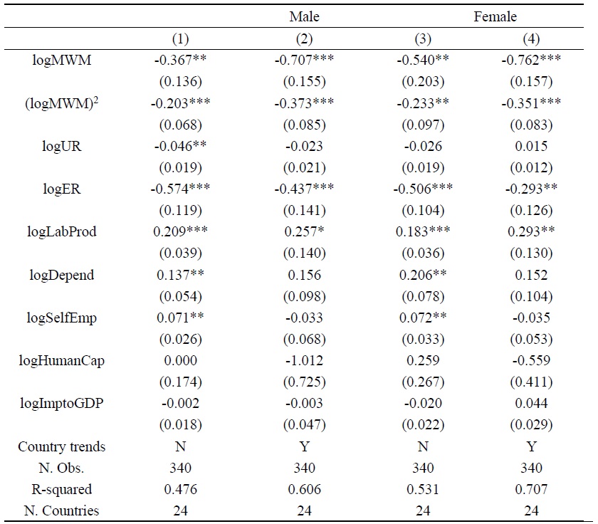 Impact of the Effective Minimum Wage on the Lower-tail of the Wage Distribution by Gender