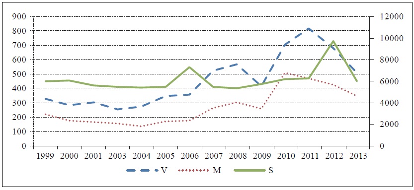 Annual Trends of Job-Seekers, Job Vacancies, and Job Placements