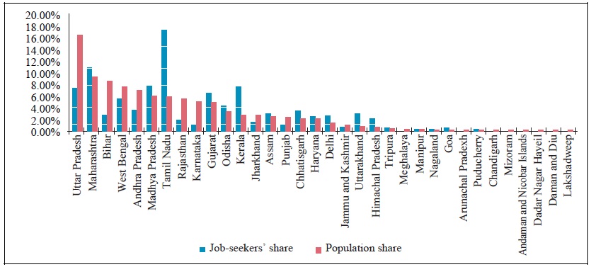 Comparison between Job-seekers’ share and Population Share by State