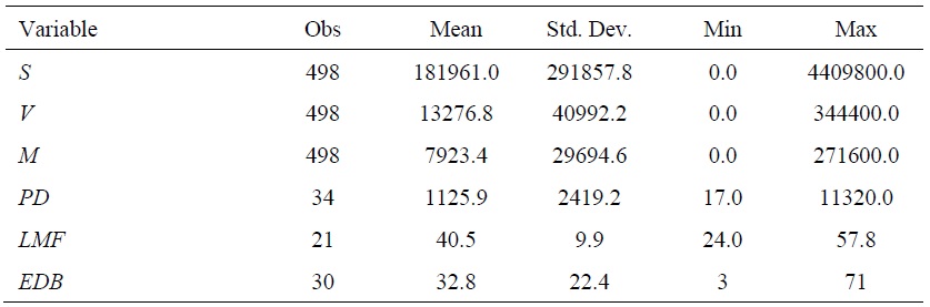 Descriptive Statistics of the Variables