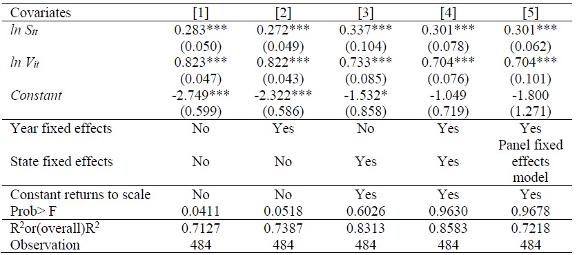 OLS and Panel Regression (Dependent variable = <italic>ln M<sub>it</sub></italic>)