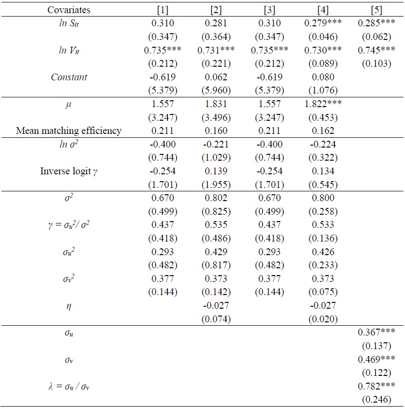 Stochastic Frontier Models (Dependent variable = <italic>ln M<sub>it</sub></italic>)