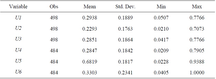 Summary Statistics for Efficiency Estimates (all sample)