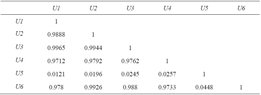 Correlation of Efficiency Estimates (all sample)