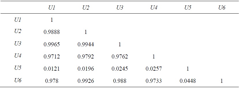 Correlation of Efficiency Estimates (all sample)