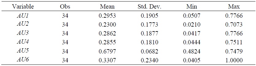 Summary Statistics for Efficiency Estimates (state average)