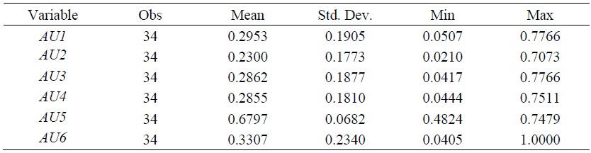 Summary Statistics for Efficiency Estimates (state average)