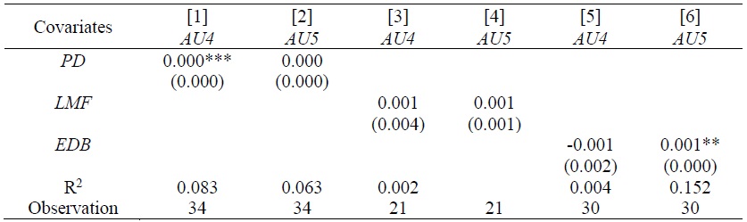 Relationship between ME and variables of Interest