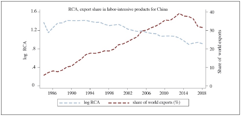 China Exports in Labor-Intensive Manufacturing