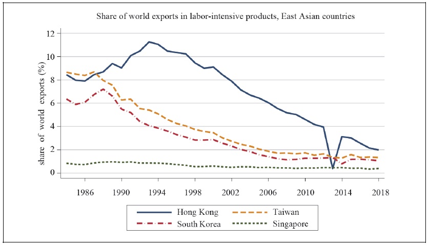 East Asia Exports in Labor-Intensive Manufacturing