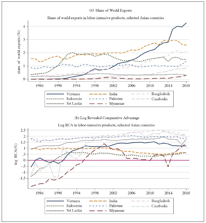 South and Southeast Asian Exports in Labor-Intensive Manufacturing