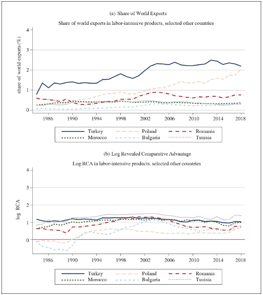 Other Emerging Economy Exports in Labor-Intensive Manufacturing