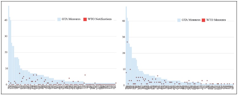 COVID-19 trade measures: GTA vs WTO