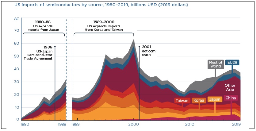 Evolution of America’s semiconductor imports