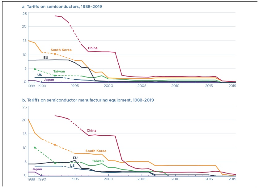 The global trend since 1988 has been to reduce import tariffs on semiconductors and manufacturing equipment