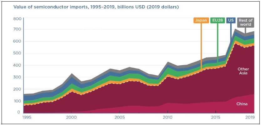 Import demand for semiconductors stagnated in the US, EU and Japan, but surged in China and the reat of Asia