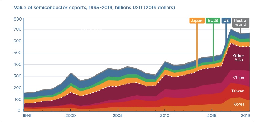 South Korea, Taiwan, and China have emerged as major exporters of semiconductors