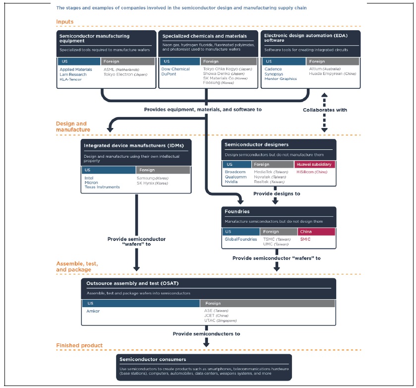 Modern semiconductor manufacturing is a globally integrated multi-stage process