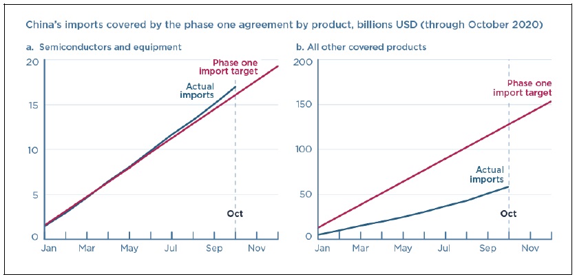 China’s 2020 purchases of semiconductors and equipment outperformed other goods covered in the phase one agreement