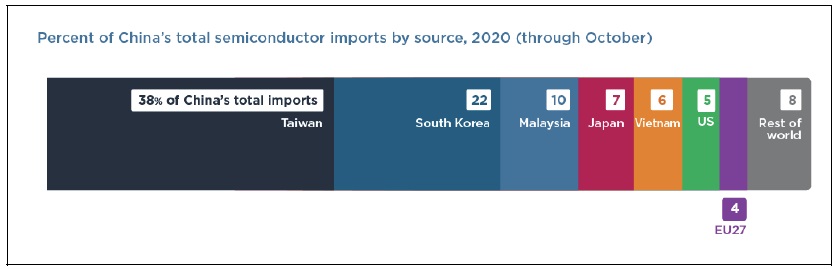 Taiwan and South Korea were China’s top foreign sources of semiconductors