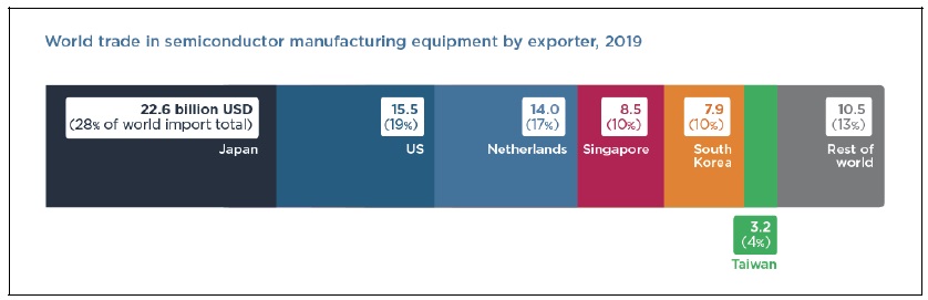 American companies faced some global competition in semiconductor manufacturing equipment