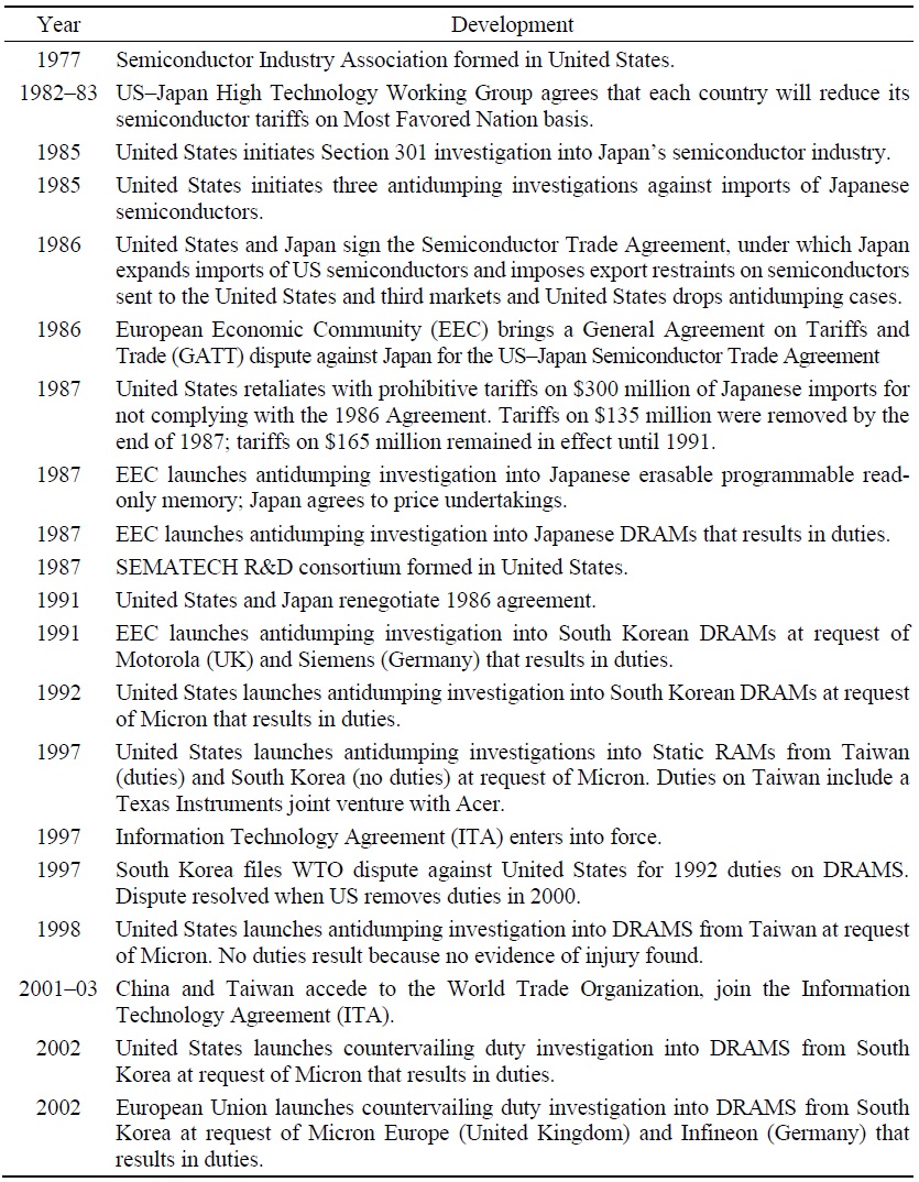 Key policy developments in the semiconductor industry, 1977–2006