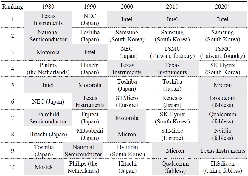 Top 10 global semiconductor firms, by sales revenue, 1980–2020