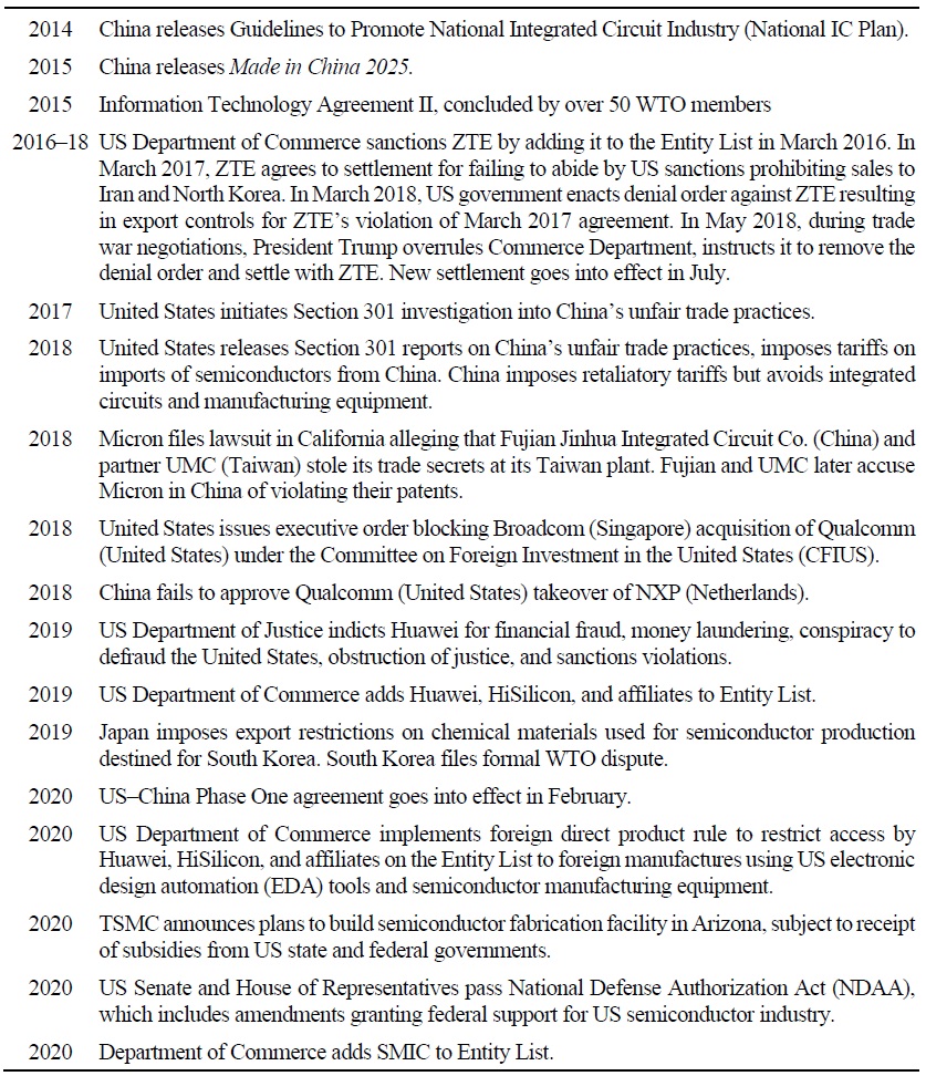 Key policy actions involving semiconductors, 2014–2020