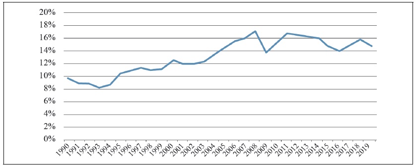 Global import intensity of production (1990-2019)