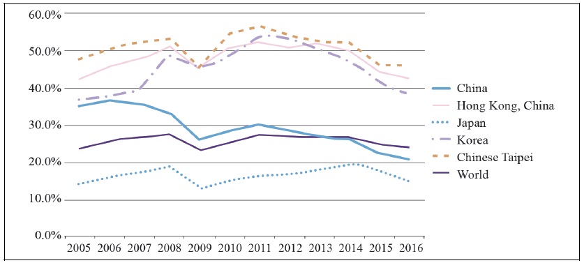 Global import intensity of production (2005-2016): world and East Asian economies