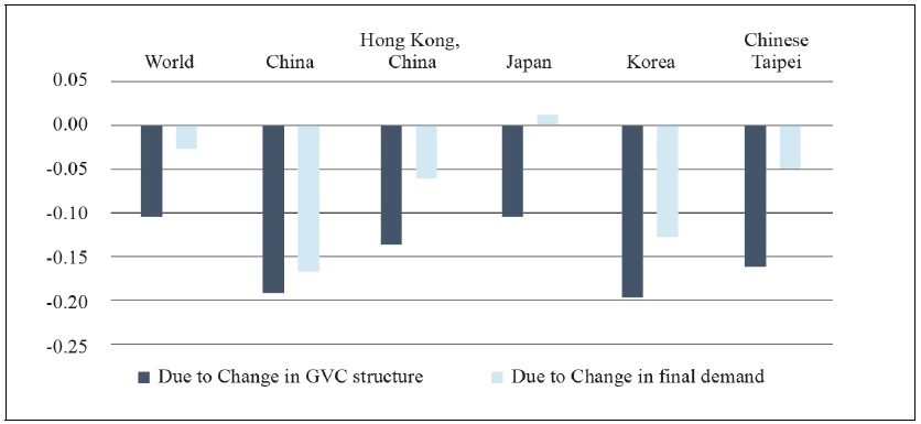 Decomposition of the change in global import intensity: GVC structure and final demand, 2011/2016, log points